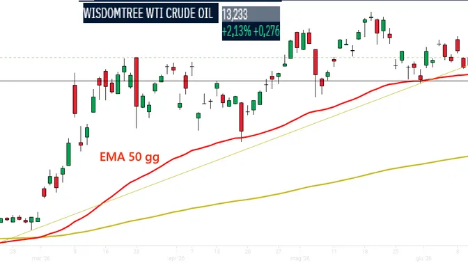 Petrolio in calo nonostante le nuove tensioni, che strumenti monitorare