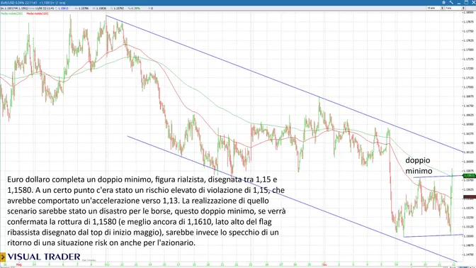 Euro/Dollaro, il doppio minimo può riaccendere il rally delle Borse