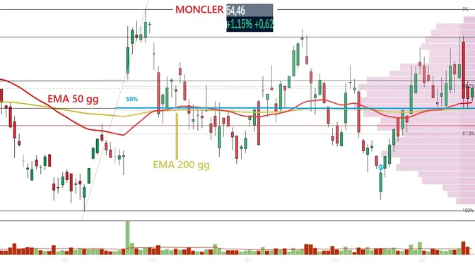 Moncler in forma e neanche troppo cara, ma Barclays si aspetta un rallentamento