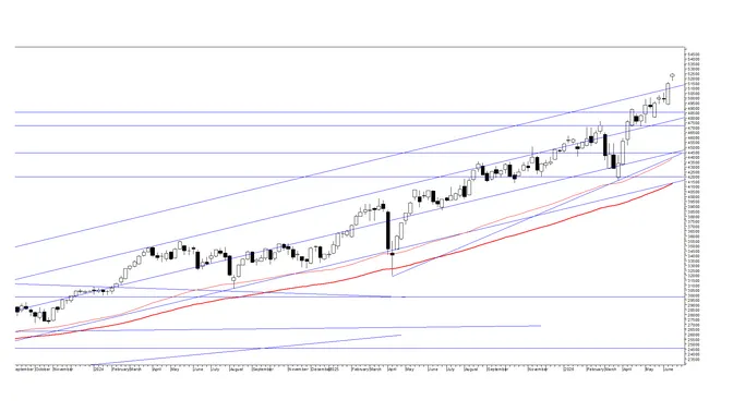 Quanto può correre ancora il FTSE Mib? Scenario grafico e prospettive