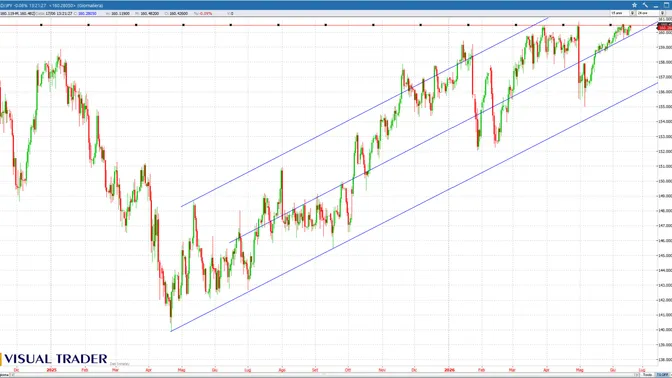 USD/JPY e Treasury decennali USA sullo stesso spartiacque