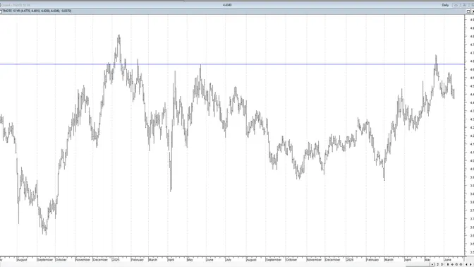 USD/JPY e Treasury decennali USA sullo stesso spartiacque