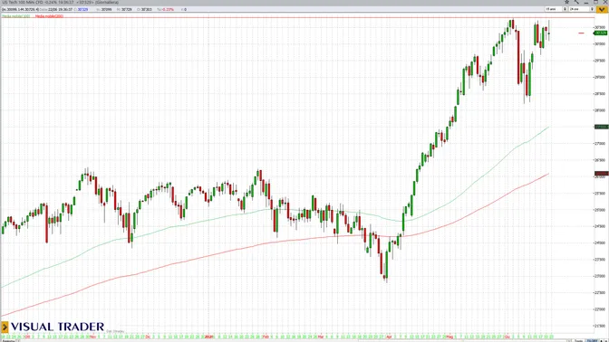 Nasdaq 100 ed euro/dollaro lanciano un avvertimento