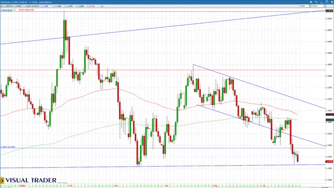 Nasdaq 100 ed euro/dollaro lanciano un avvertimento