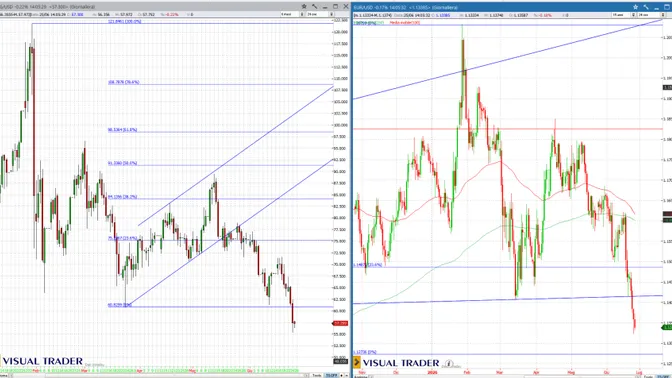 Euro/dollaro e argento continuano a scendere insieme