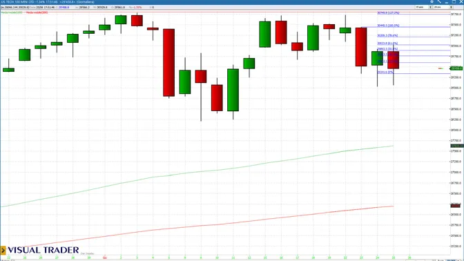 Micron convince, ma il Nasdaq resta fragile