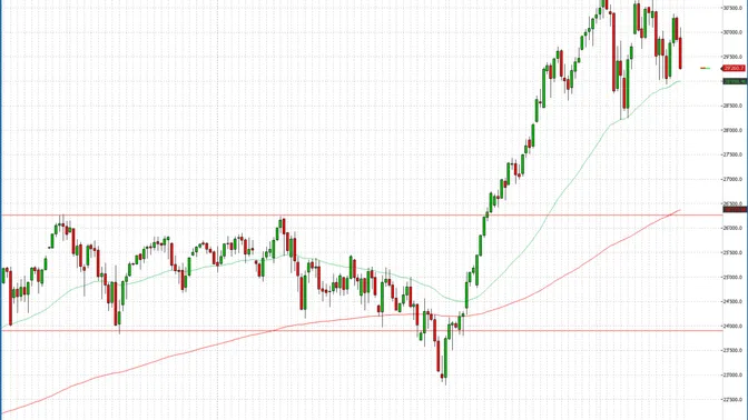Nasdaq 100 sotto pressione