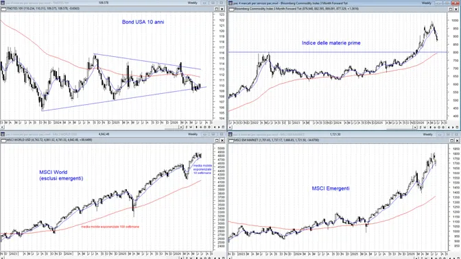 Asset allocation di FtaOnline