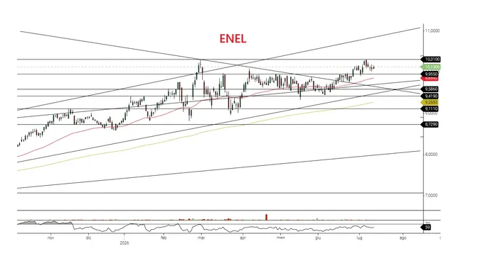 Enel si riavvicina ai massimi storici