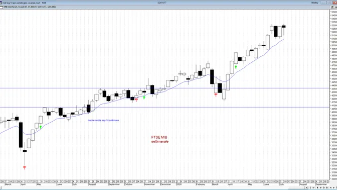 FTSE MIB a un bivio: rendimenti in rialzo e crescita debole mettono alla prova il rally