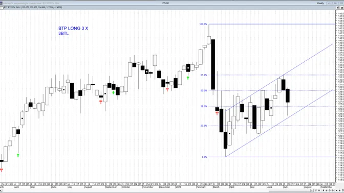 FTSE MIB a un bivio: rendimenti in rialzo e crescita debole mettono alla prova il rally