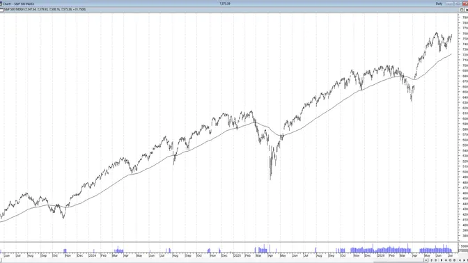 Wall Street ai massimi: ha ragione Buffett o chi continua a comprare?
