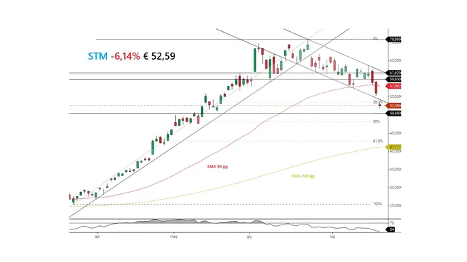 Crollo AI: fine del rally dei semiconduttori o sano ritracciamento?