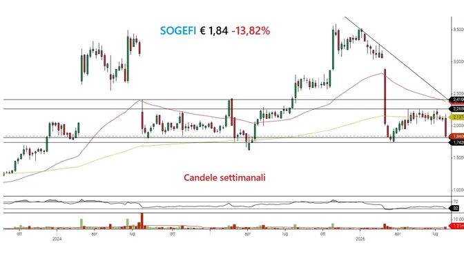 Sogefi crolla dopo i risultati