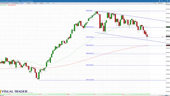 Nasdaq 100, il peggio è alle spalle? Il grafico lascia aperta l'ipotesi di un minimo temporaneo