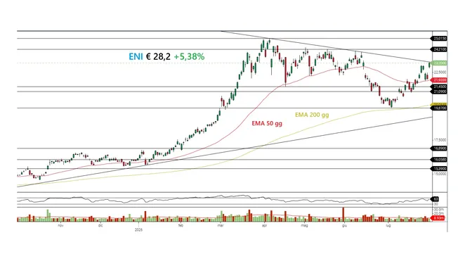 Eni in rally, risultati oltre le attese e innalzamento della guidance