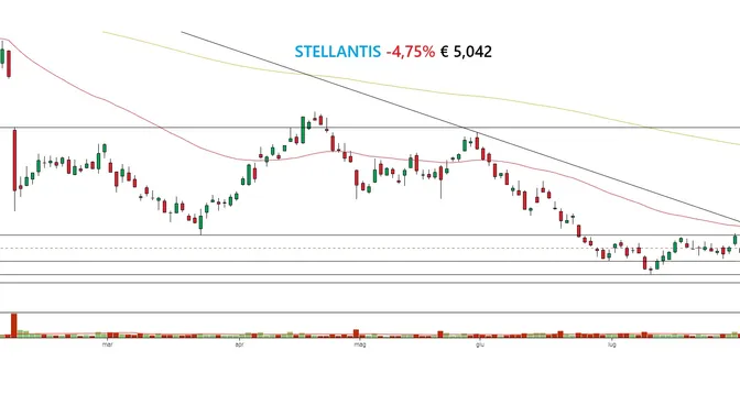 Stellantis, vendite dopo i risultati, dati in miglioramento ma sotto le attese