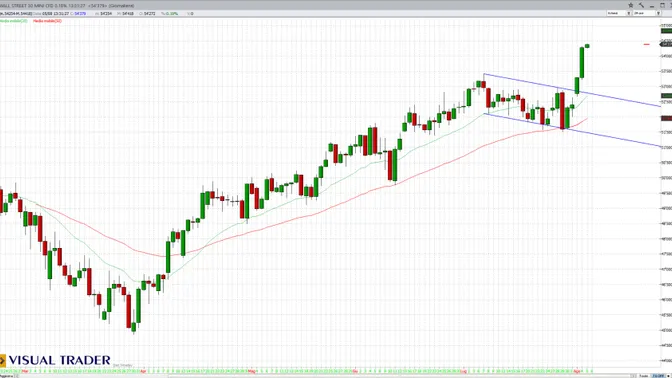 Dow Jones sui massimi: quali titoli hanno ancora il maggiore potenziale?