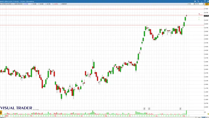 Banco BPM accelera ancora