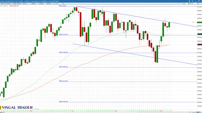 Nasdaq 100, il lavoro frena la Fed e riaccende il rally