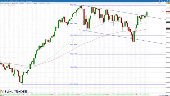 Nasdaq 100 rompe il FLAG: Wall Street accelera dopo il PPI