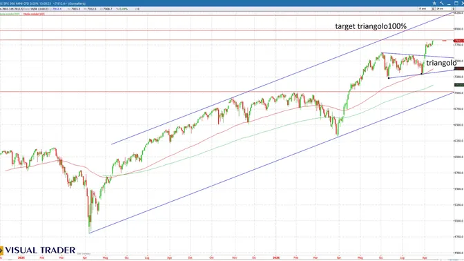 S&P 500 sui massimi, la Fed può aspettare: Warsh stretto tra inflazione e pressioni di Trump