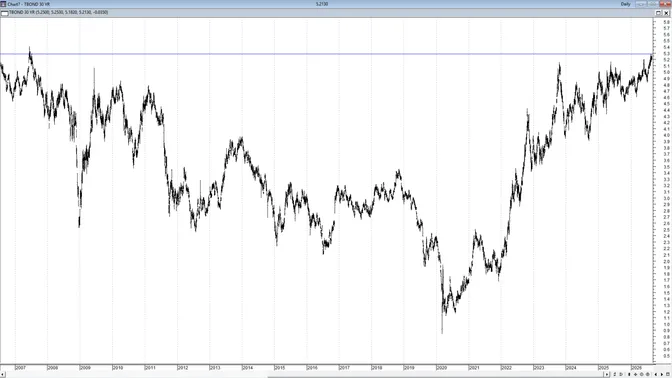 Treasury Usa, il 30 anni al 5,26%: il mercato presenta il conto a Washington