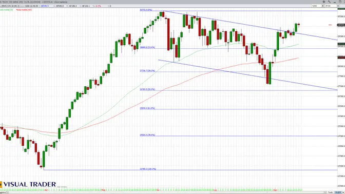 Euro/dollaro e Nasdaq 100 al bivio: i mercati alla prova delle resistenze decisive