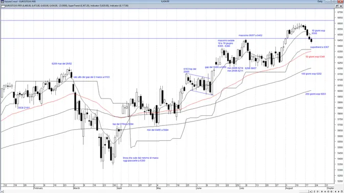 EuroStoxx 50 prova a reagire, ma il vero test arriva dai Treasury USA