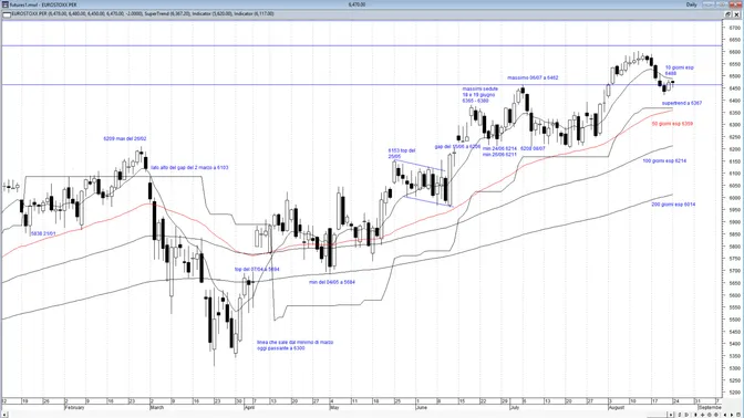 Euro Stoxx 50 future, tentativo di reazione: ora serve il ritorno sopra quota 6.500