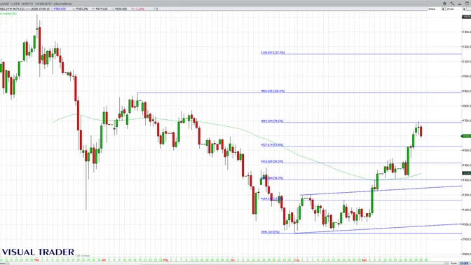 Bitcoin e oro alla prova delle resistenze: vera ripartenza o soltanto un grande return move?