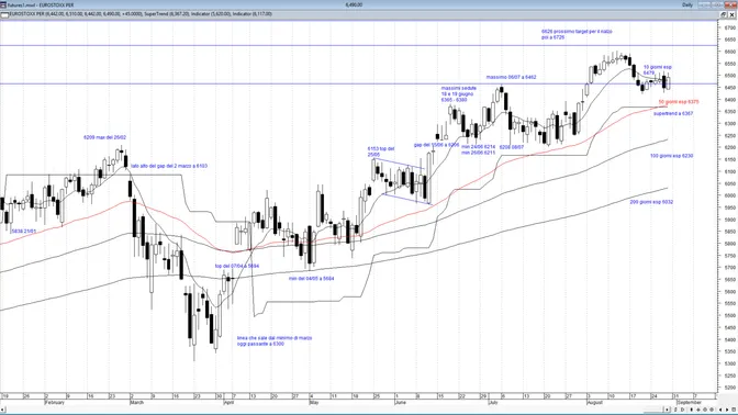 Euro Stoxx 50 al bivio: doppio minimo possibile a 6.420, ma serve il breakout di 6.517