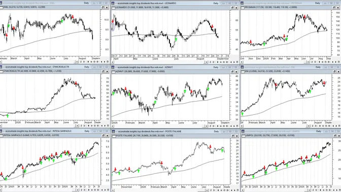 Titoli FTSE MIB ad alto dividendo: performance complessiva al 73,59%