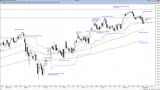 Euro Stoxx 50 future in lieve calo, mercato in attesa dell’occupazione USA