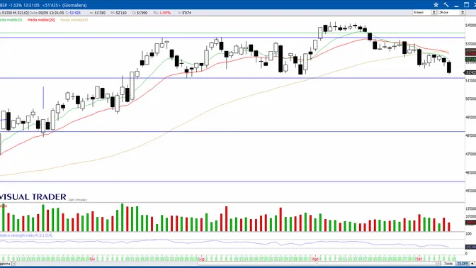 Borse deboli questa mattina e FTSE Mib in calo di 1,5 punti percentuali. Cosa emerge dai grafici?