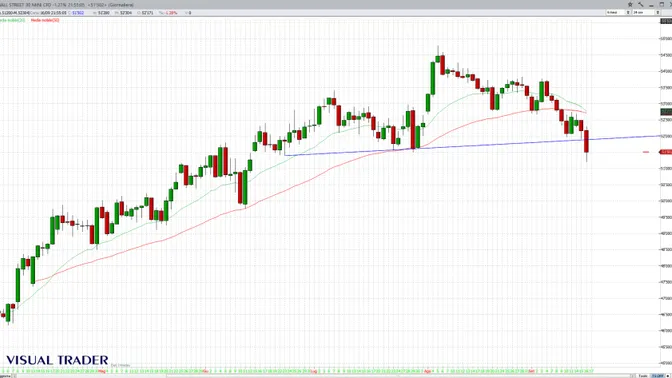 Fed alza i tassi, Wall Street arretra: il Dow Jones rompe un supporto chiave