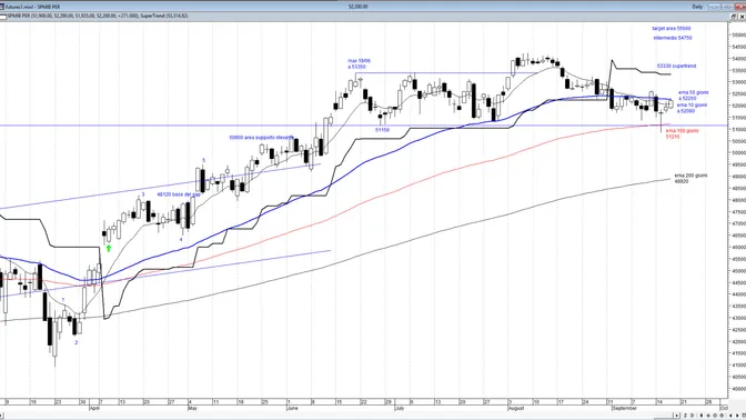 Ftse Mib future supera le medie mobili di breve: ora prova decisiva a 52.500