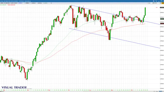 Nasdaq 100 di nuovo sui massimi storici: chip e intelligenza artificiale trascinano il rally