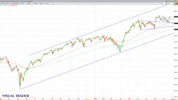 Wall Street, Nasdaq e S&P500 da record: l’intelligenza artificiale spinge ancora i mercati