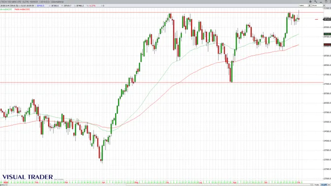Nasdaq 100 respinto dai massimi: possibile shooting star mentre volano i rendimenti