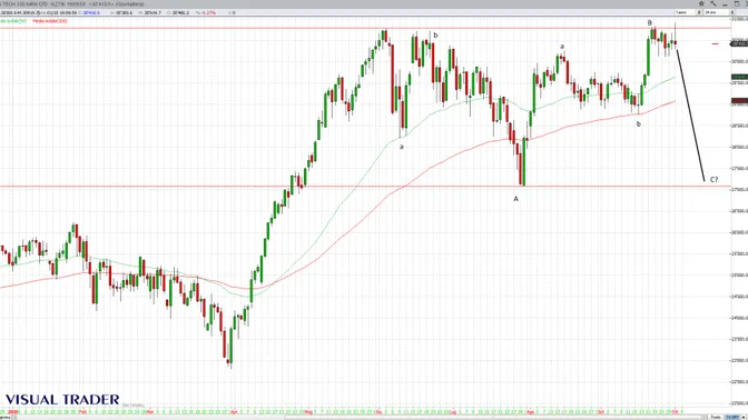 Nasdaq 100 respinto dai massimi: possibile shooting star mentre volano i rendimenti