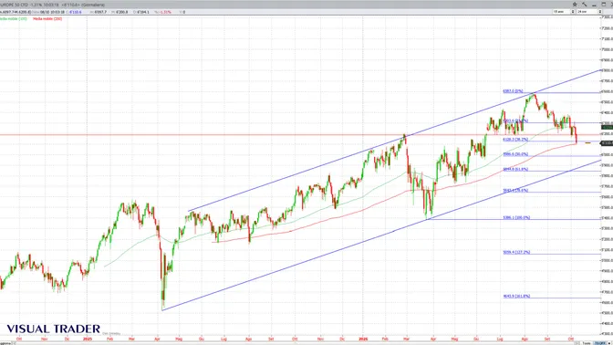 Eurostoxx 50 rompe quota 6.200: petrolio, rendimenti e debito sovrano riaprono lo scenario ribassista